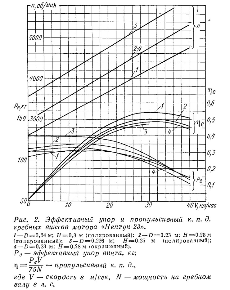 ris_2_effektivnyy_upor_i_propulsivnyy_kpd_grebnyh_vintov_motora_neptun-23.jpg