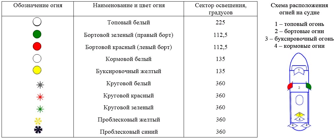 Видимость огней. Схема сигнальных огней на судне. Световая сигнализация на судах ВВП. Схема навигационных огней судна. Ходовые огни обозначение.