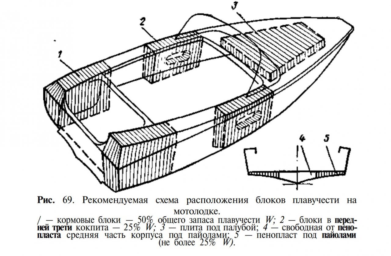 Блоки плавучести в лодку: виды, установка, преимущества