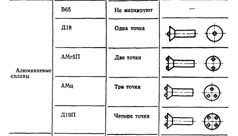 Обозначение заклепок на чертеже