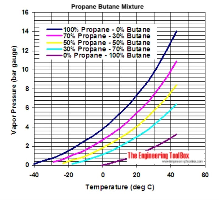 Нормальная плотность метана. Температура кипения пропан бутановой смеси. Давление пропана в зависимости от температуры. График давления смеси пропан-бутана. Давление смеси пропан-бутана от температуры.
