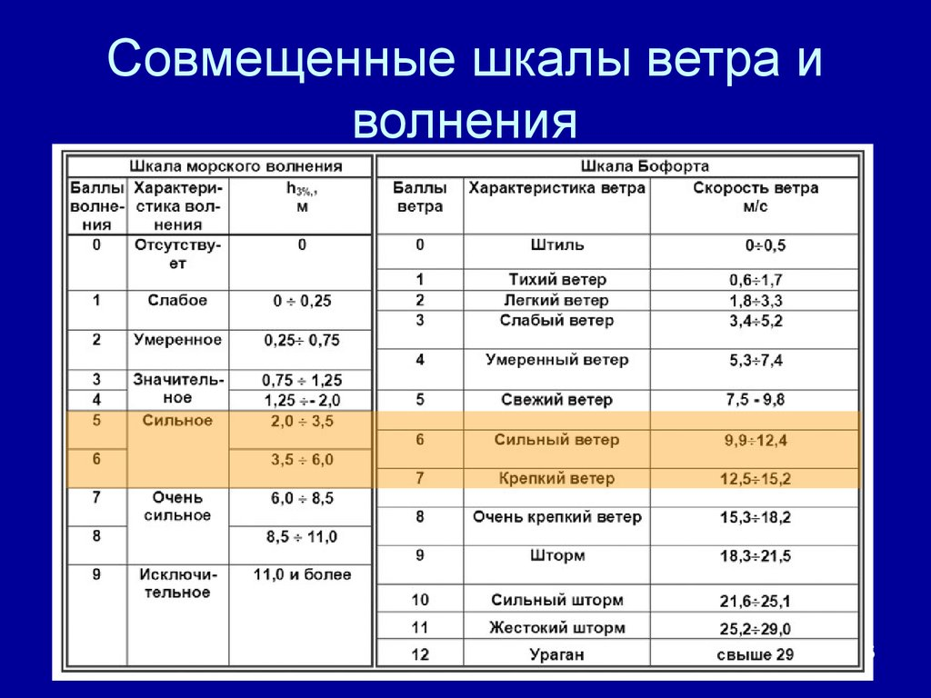 Как узнать мощность ветра. Шкала волнения моря в баллах. Шкала волнения моря таблица. Шкала Бофорта таблица для моря. Морской шторм баллы шкала.