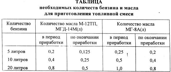 Как разбавить бензин с маслом для лодочного мотора сиа про