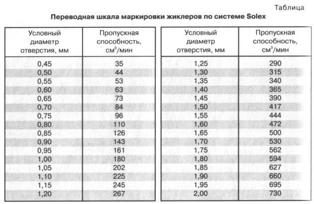 Таблица пропускной способности жиклеров карбюратора. Таблица соответствия пропускной способности жиклеров от диаметра. Диаметр топливных жиклеров карбюратора. Таблица жиклёров карбюратора по пропускной способности.