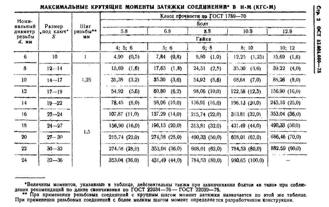 Таблица усилия