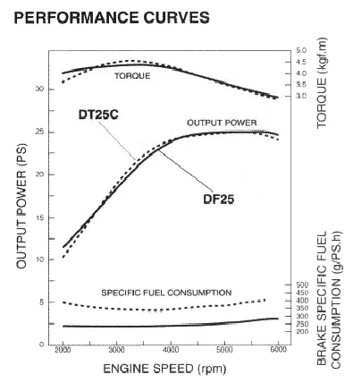 Внешние характеристики моторов "Suzuki-DT25" и "Suzuki-DF25"
